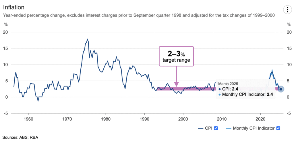 Inflation May 2025